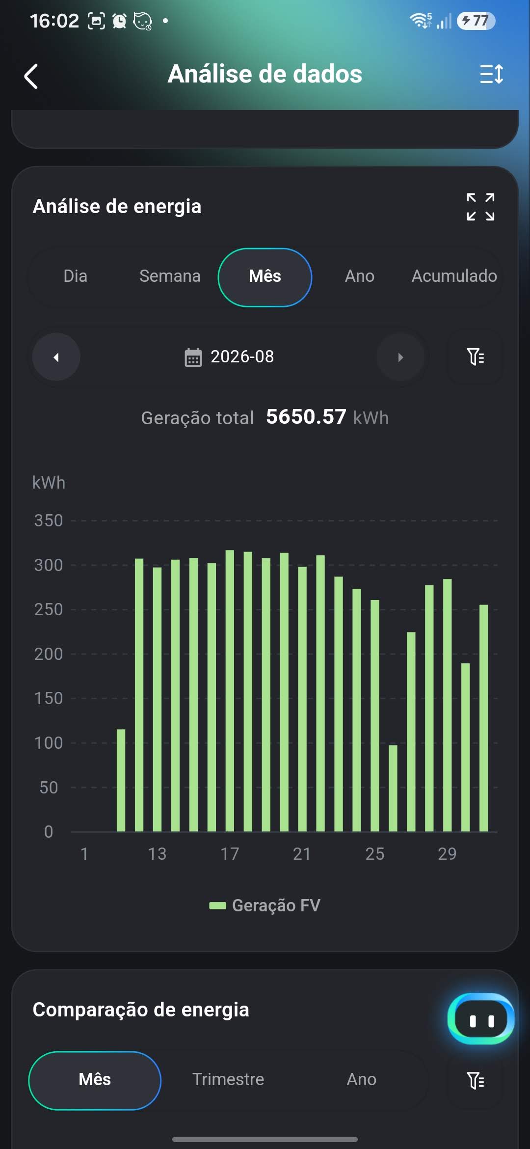 Indicadores do aplicativo de monitoramento da usina solar